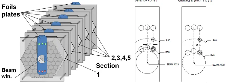 Figure 1. Schema of the Quinta setup (left). Locations of yttrium activation samples on the detector plates (right)[8]