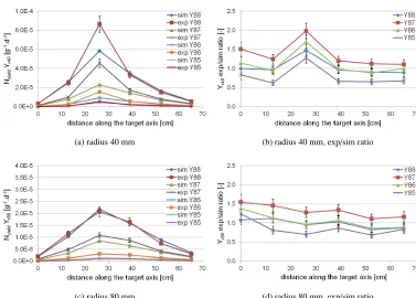 Figure 2. Measured and calculated yields of observed isotopes in yttrium detectors in longitudinal direction at40 mm (a) and 80 mm (c) above the target axis and relative comparison of experimental and simulated yields at40 mm (b) and 80 mm (d) above the target axis, 4 GeV experiment in March 2011.