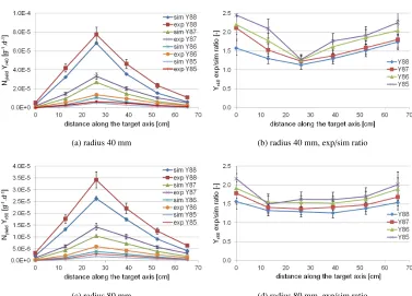 Figure 3. Measured and calculated yields of observed isotopes in yttrium detectors in longitudinal direction at40 mm (a) and 80 mm (c) above the target axis and relative comparison of experimental and simulated yields at40 mm (b) and 80 mm (d) above the target axis, 4 GeV experiment in December 2011.