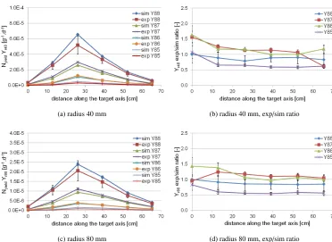 Figure 4. Measured and calculated yields of observed isotopes in yttrium detectors in longitudinal direction at40 mm (a) and 80 mm (c) above the target axis and relative comparison of experimental and simulated yields at40 mm (b) and 80 mm (d) above the target axis, 4 GeV experiment in December 2012.