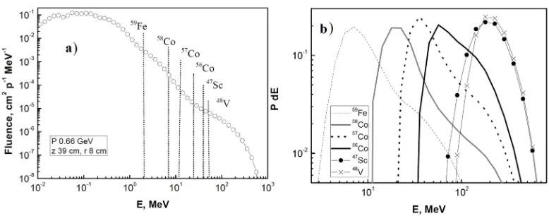 Figure 2. Simulated neutron spectrum at z= 39 cm and r= 8 cm (a); corresponding probabilities of isotopeproduction (b).