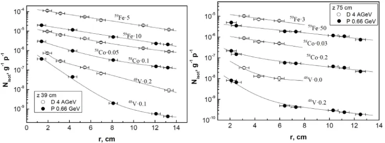 Figure 3. Radial distributions of 59Fe, 58Co, 48V at (a) z =39 cm and (b) z= 78 cm under irradiation by 0.66 GeVprotons and 4 AGeV deuterons