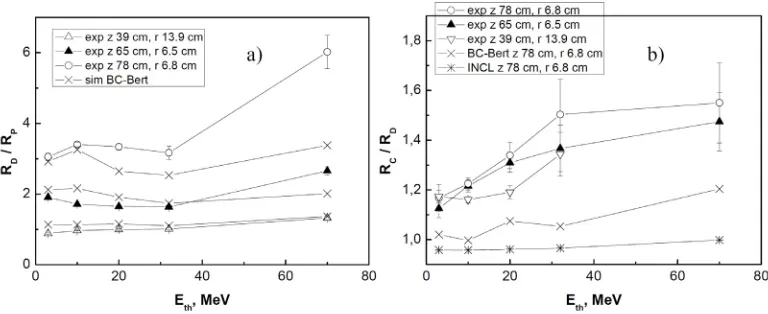 Figure 4. Experimental and simulated ratios (a)the threshold energy of the isotopes, at di Ri,D4AGeV/Ri,P0.66GeV and (b) Ri,C4AGeV/Ri,D4AGeV as functions ofﬀerent positions inside the target.