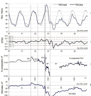 Figure 4. Forbush decrease detected by the Mexico City Cosmic Ray Observatory, generated by the M-class solar ﬂares on 21 to 22 June.