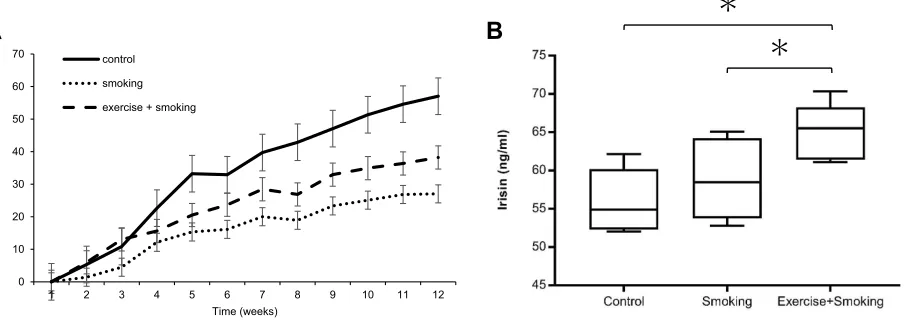 Figure 1B). In contrast, no signiﬁcant differences in serum