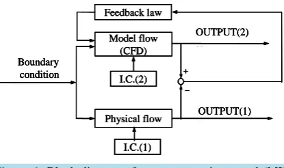 Figure 1. Block diagram of measurement-integrated (MI) simulation.                                        
