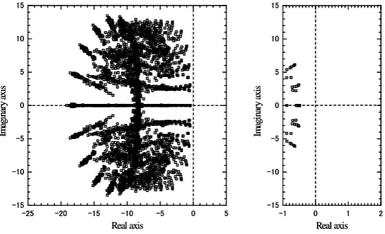 Figure 2. Eigenvalue distribution of MI simulations for a turbulent flow in a square duct with feedback of partial velocity components [21]