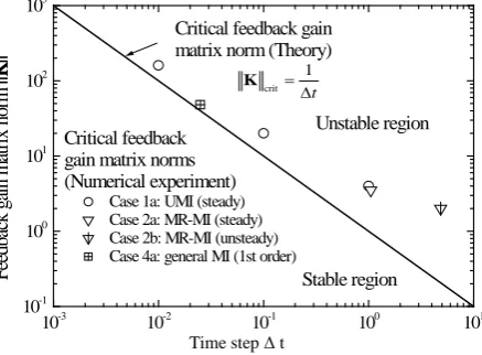 Figure 3. Critical feedback gain with the computational time step compared between theory and numerical experiment [22]