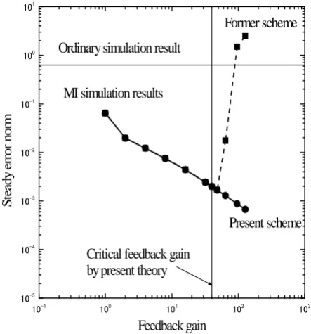 Figure 4. Variation of the steady error norm with the feed-back gain compared between conventional and stabilized MI simulation schemes for fully developed turbulent flow in a square duct [22]