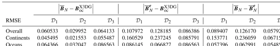 Table 1. Root mean square errors (RMSEs) corresponding to the approximations of the undisturbed forward modelnoisy modelfor the approximation of BX3DGocas well as the Boce = BX3DGoc+e compared to the “ground truth” BX3DGocwith the three different dictionar
