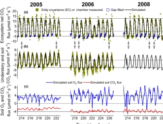 Figure 5. (a) Half-hourly EC-measured and gap-ﬁlled (Flanagan and Syed, 2011) and hourly modeled ecosystem net CO2 ﬂuxes, (b) half-hourly automated chamber-measured (Cai et al., 2010) and hourly modeled understory and soil CO2 ﬂuxes, and (c) hourly modeled