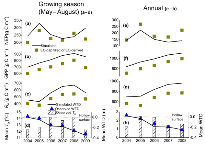 Figure 7. Modeled and EC-derived (Flanagan and Syed, 2011) growing season (May–August) sums of (a) NEP, (b) GPP and (c) Re during2004–2009; (d) observed mean growing season Ta and measured and modeled average growing season WTD during 2004–2009; modeledand