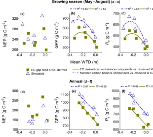 Figure 8. Regressions (of modeled and EC-derived (Flanagan and Syed, 2011)P < 0.001) of growing season (May–August) sums of modeled and EC-derived (Flanagan and Syed, 2011) (a) NEP,(b) GPP and (c) Re on growing season averages of modeled and observed WTD d