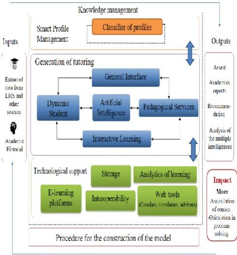Fig -1: Model to improve the assimilation of contents in programming. 
