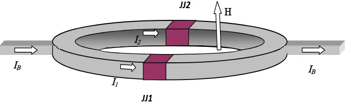 Figure 4. superconducting loop interrupted by two Josephson junctions, JJ1 and JJ2, in the presence of 