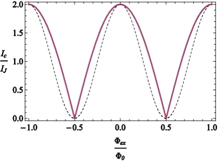 Figure 5. Maximum current Ic normalized to IJ0 as a function of the normalized applied flux Φex/Φ0 (full line curve) in a two-junction quantum interferometer