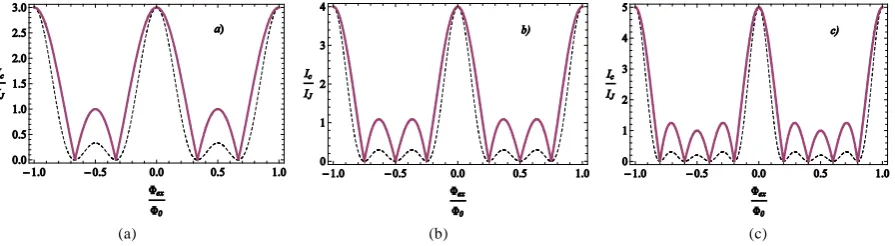 Figure 7. Maximum current Ic normalized to IJ as a function of the normalized applied flux Φex/Φ0 (full line curves) in a multi-junction quantum interferometer for 3 (a), 4 (b), and 5 (c) JJs in the array