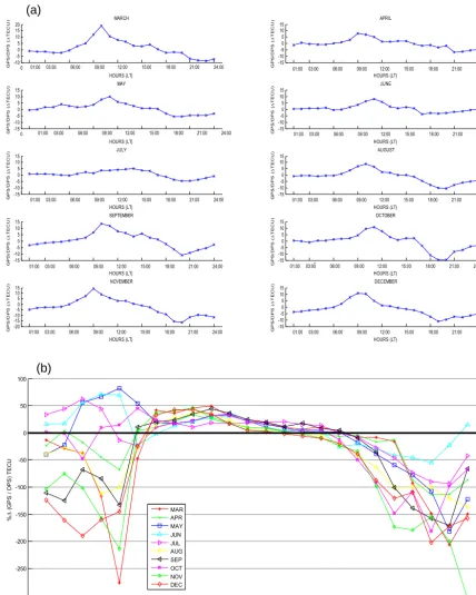 Figure 2. (a) Hourly variations in �TEC between the GPS TEC and DPS TEC from March to December during a quiet period