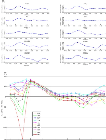 Figure 3. (a) Hourly variations in �TEC between the GPS TEC and IRI TEC from March to December during a quiet period