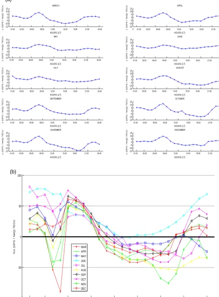 Figure 4. (a) Hourly variations in �TEC between the GPS TEC and NeQ TEC from March to December during a quiet period