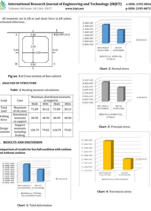 Table -2  Bending moment calculations 