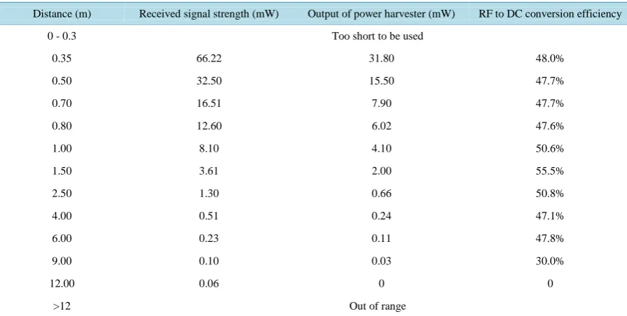 Table 2. Signal strength at different distance to the transmitter.                                                     