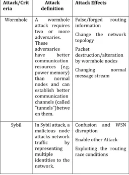 Table -1: Classification of Network layer attacks on WSN 