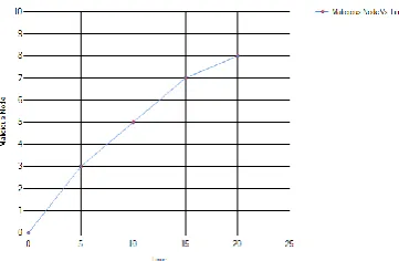 Fig 5.4 Malicious node vs time 