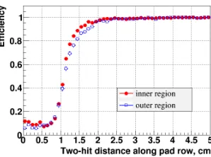 Figure 4. Two-hit resolution along the pad row direction (on the left) and track reconstruction eﬃciency as afunction of pt for primary particles (on the right)