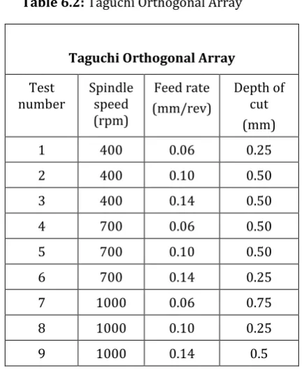 Table 6.3.1: Response Table for S/N Ratios Larger is better 