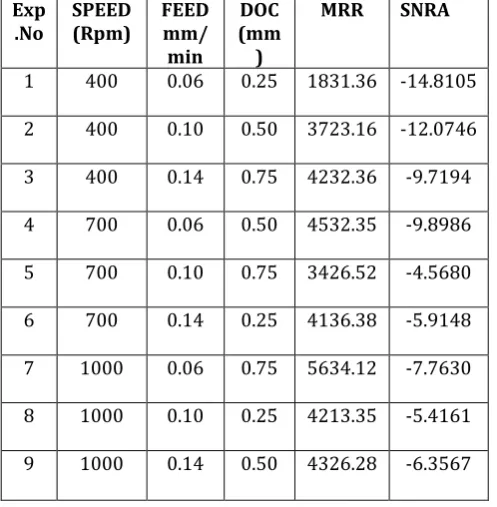 Figure 6.4: Main effect plots S/N ratios for M RR  