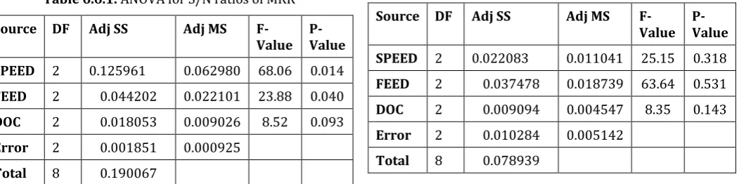 Table 6.6.1: ANOVA for S/N ratios of MRR 