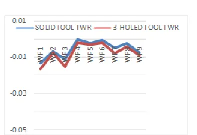 Figure 98:TWR Graph plotted for mean for EDM process with 3-holed electrode 