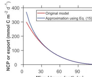 Figure 3. Upper bounds derived using the original and approxi-mated models. The upper bound for the original model (Eqs
