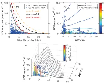Figure 4. Modeled upper bound on carbon export production compared to ﬁeld observations as a function of mixed layer depth (MLD) andsea surface temperature (SST)