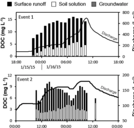 Figure 6. Estimated contribution of surface runoff, soil solution andgroundwater to stream DOC export.