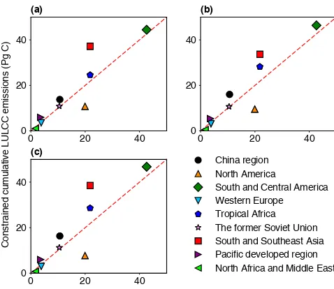 Figure 6. The global cumulative land-use and land-cover change(LULCC) emissions during 1901–2012 from original TRENDYmodels and from the estimates constrained by different biomassdatasets with different methods to deﬁne deforestation grid cells.“All method