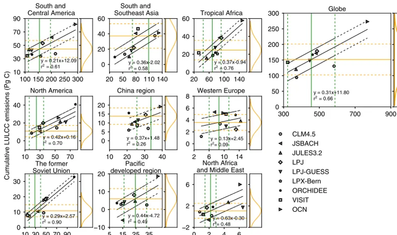 Figure 3. Relationship between biomass in 1901 and cumulative land-use and land-cover change (LULCC) emissions during 1901–2012across the nine TRENDY-v2 models