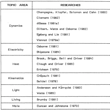 TABLE 2.1- Examples of researches and topics investigated in the area of students' conceptions in Science 