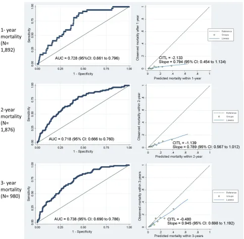 Figure 3 Area-under-the-curve and calibration plots comparing observed and predicted mortality for incident and prevalent cases.