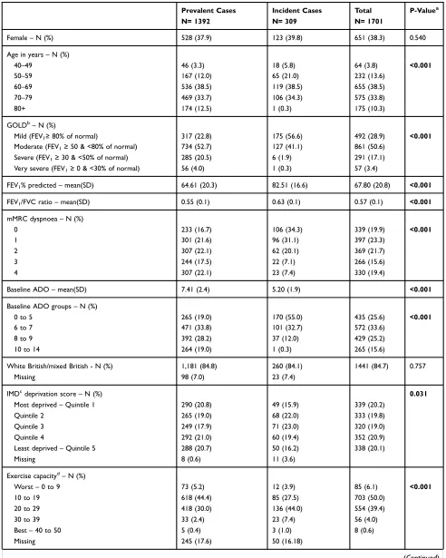 Table 1 Comparison Of Baseline Characteristics Of Existing COPD Cases With Those Who Were Screen Detected (N=1701)