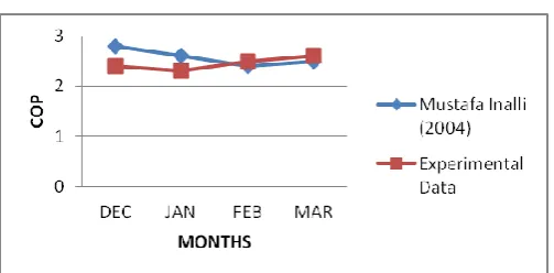 Figure 4.2: variation of various COP with date of experiment 