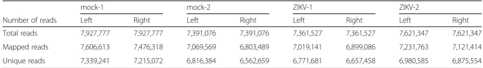 Table 1 The number of reads from RNA-seq data