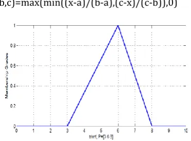 Figure 6: Trapezoidal Membership Function 