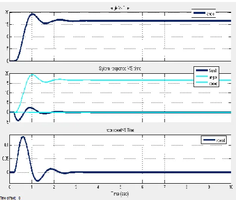 Figure 13: response with pss system for -Ve K5 