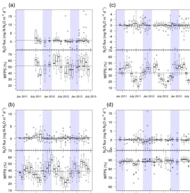 Figure 3. Time series of net Nforest,June 2013. The broken horizontal line running across each panel denotes the overall mean Nline in each box indicate median values and the black lines indicate means