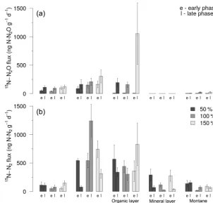 Figure 5. (a) 15N–N2O ﬂux and (b) 15N–N2 ﬂux during the early (≤ 24 h) and late (> 24 h) incubation phases of the NO−3 addition exper-iment