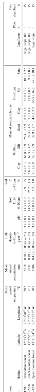 Table 1. Site characteristics.