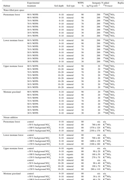 Table 2. Description of the water-ﬁlled pore space and NO−3 addition treatments for the laboratory manipulation experiments.
