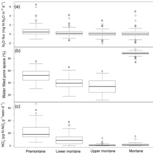 Figure 2. Plot-averaged (a) net N2O ﬂux, (b) water-ﬁlled pore space, and (c) resin-extractable NO−3 ﬂux among habitats